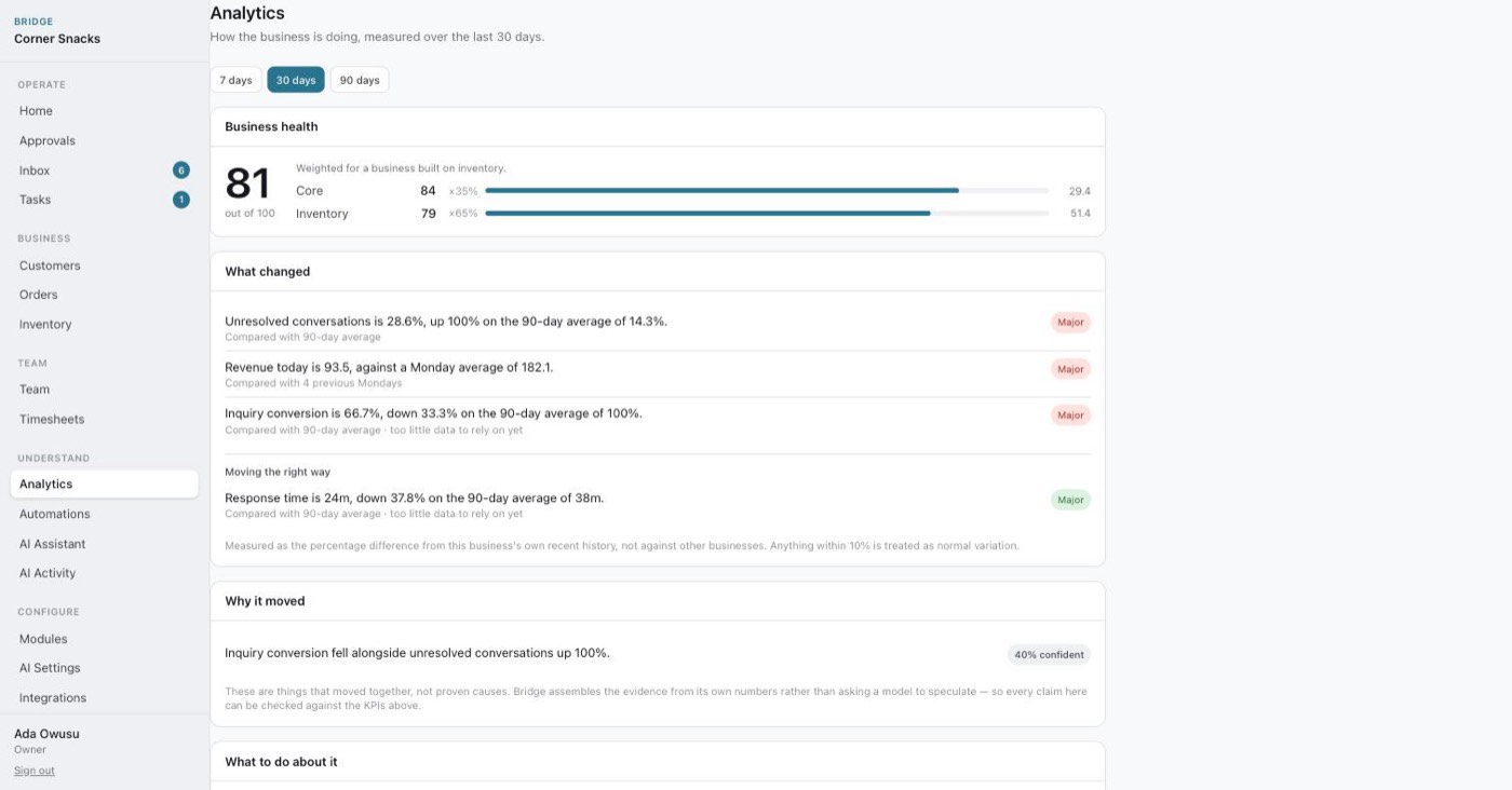 Bridge's analytics page: a business health score of 81 weighted across Core and Inventory, a list of what changed against named baselines, and a 'Why it moved' panel at 40% confidence.